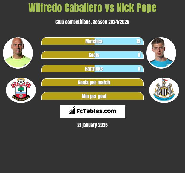 Wilfredo Caballero vs Nick Pope h2h player stats