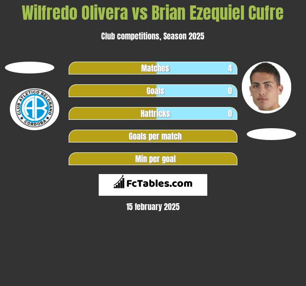 Wilfredo Olivera vs Brian Ezequiel Cufre h2h player stats