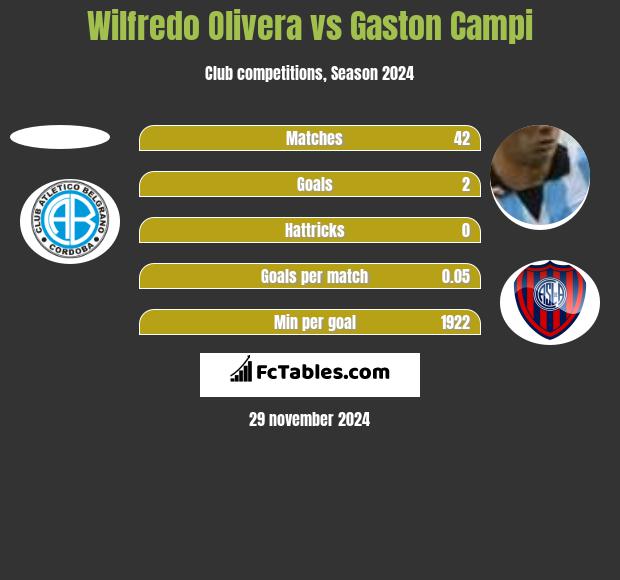 Wilfredo Olivera vs Gaston Campi h2h player stats