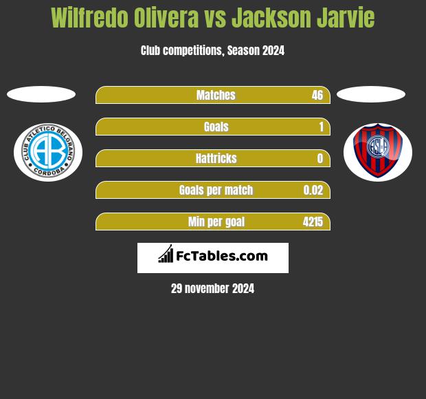 Wilfredo Olivera vs Jackson Jarvie h2h player stats