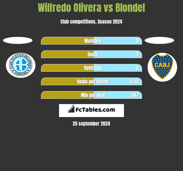 Wilfredo Olivera vs Blondel h2h player stats