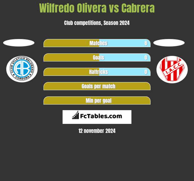 Wilfredo Olivera vs Cabrera h2h player stats