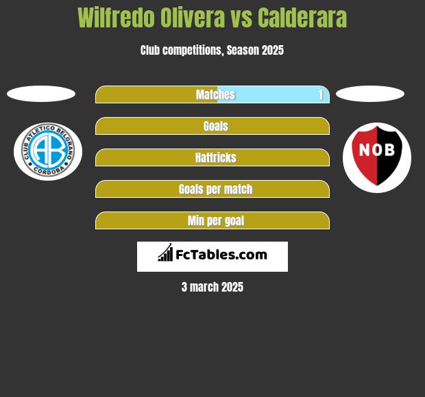 Wilfredo Olivera vs Calderara h2h player stats