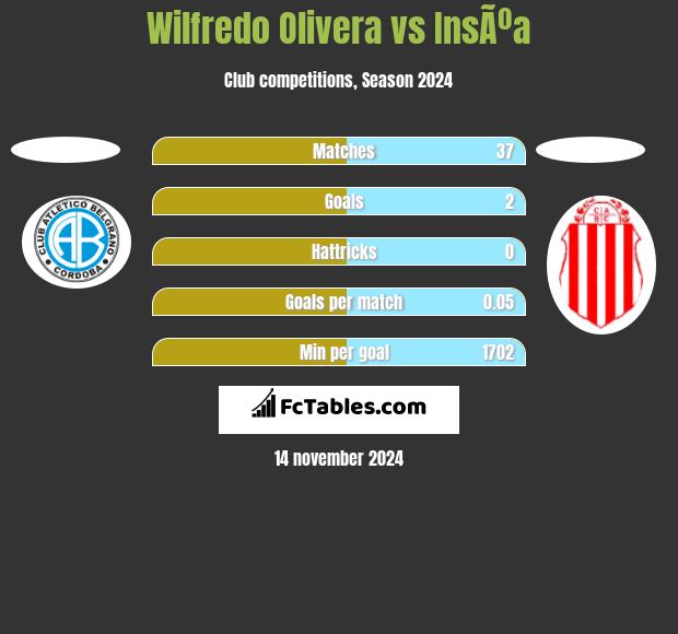 Wilfredo Olivera vs InsÃºa h2h player stats