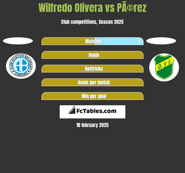 Wilfredo Olivera vs PÃ©rez h2h player stats