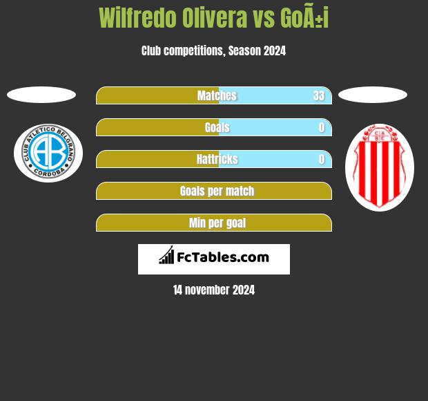 Wilfredo Olivera vs GoÃ±i h2h player stats