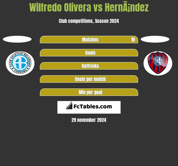 Wilfredo Olivera vs HernÃ¡ndez h2h player stats