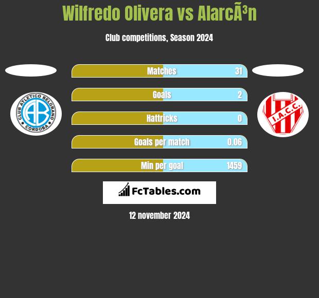 Wilfredo Olivera vs AlarcÃ³n h2h player stats