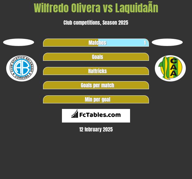 Wilfredo Olivera vs LaquidaÃ­n h2h player stats