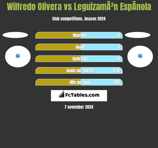 Wilfredo Olivera vs LeguizamÃ³n EspÃ­nola h2h player stats