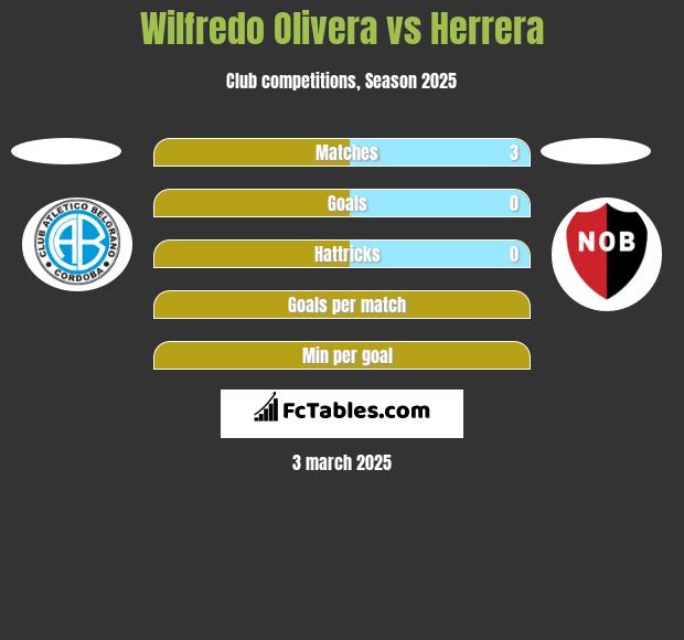 Wilfredo Olivera vs Herrera h2h player stats