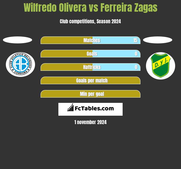 Wilfredo Olivera vs Ferreira Zagas h2h player stats