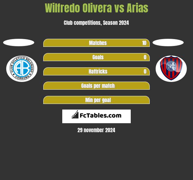 Wilfredo Olivera vs Arias h2h player stats