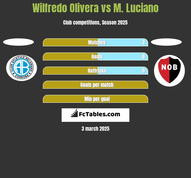 Wilfredo Olivera vs M. Luciano h2h player stats