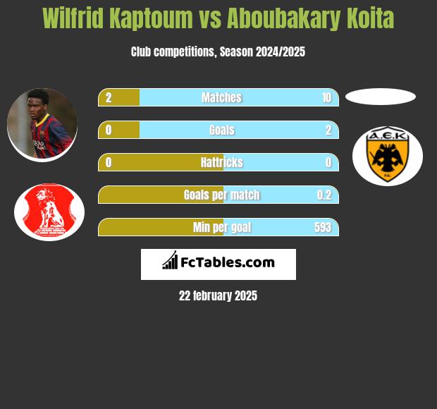 Wilfrid Kaptoum vs Aboubakary Koita h2h player stats