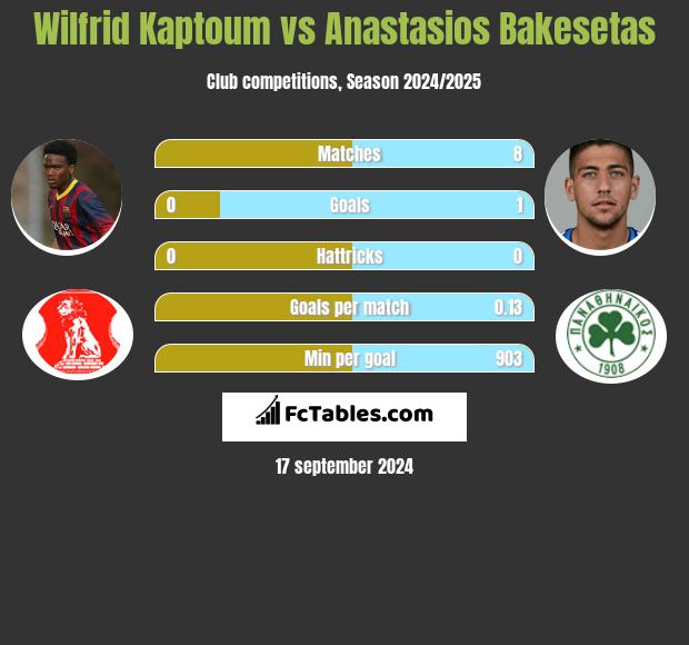 Wilfrid Kaptoum vs Anastasios Bakesetas h2h player stats