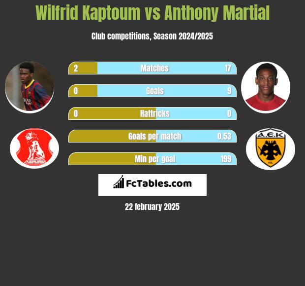 Wilfrid Kaptoum vs Anthony Martial h2h player stats