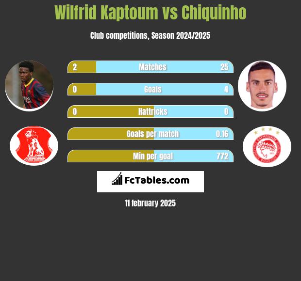 Wilfrid Kaptoum vs Chiquinho h2h player stats