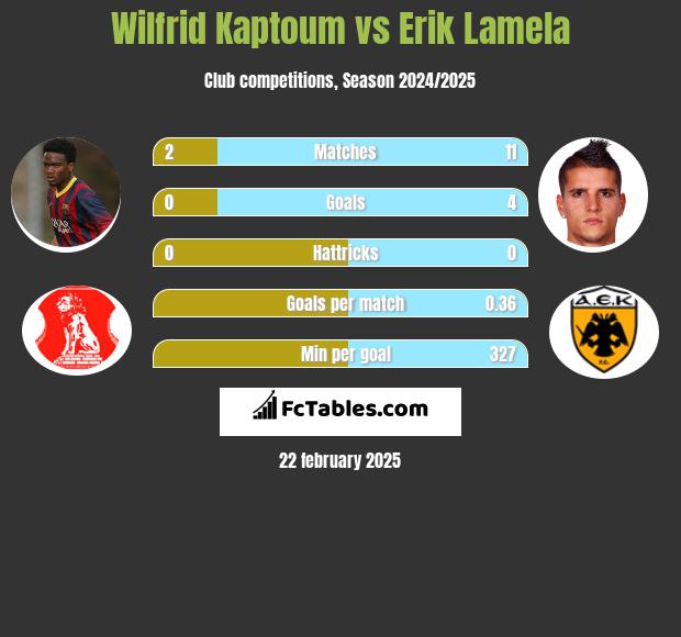 Wilfrid Kaptoum vs Erik Lamela h2h player stats