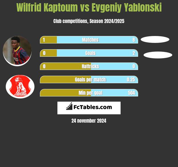 Wilfrid Kaptoum vs Evgeniy Yablonski h2h player stats