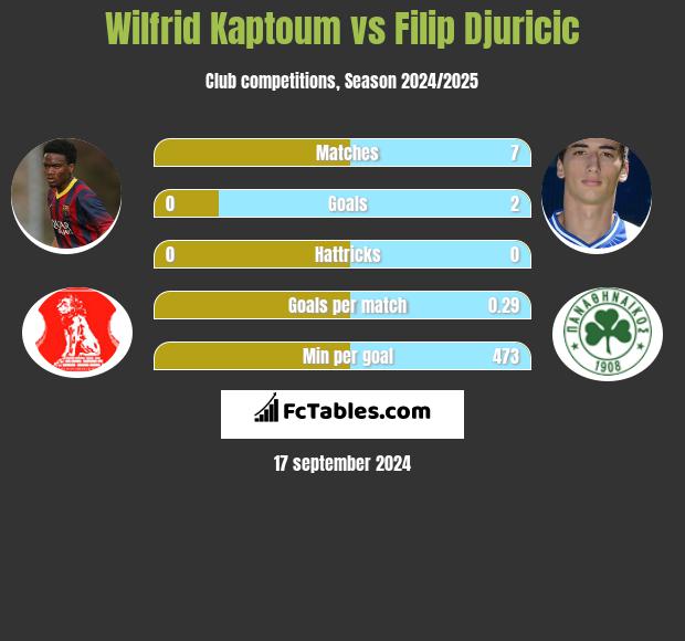 Wilfrid Kaptoum vs Filip Djuricić h2h player stats