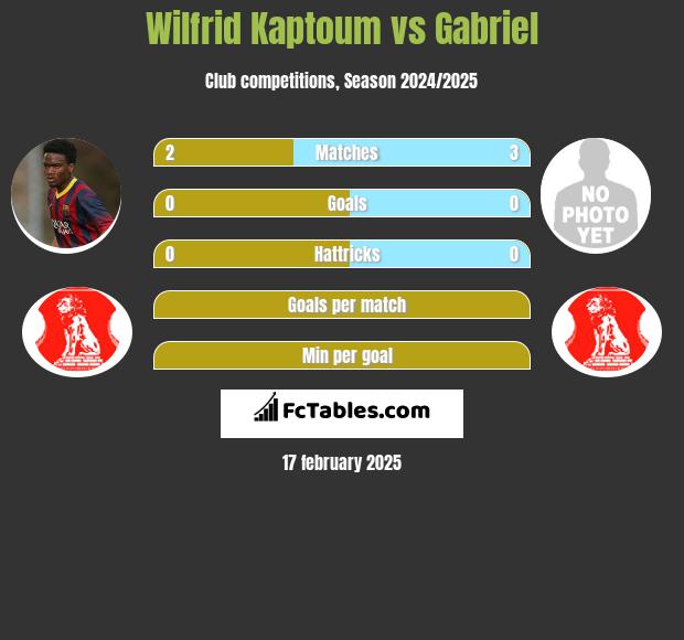 Wilfrid Kaptoum vs Gabriel h2h player stats