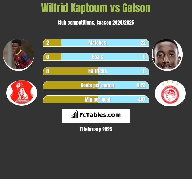 Wilfrid Kaptoum vs Gelson h2h player stats