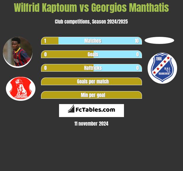 Wilfrid Kaptoum vs Georgios Manthatis h2h player stats