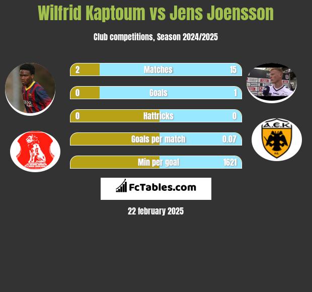 Wilfrid Kaptoum vs Jens Joensson h2h player stats