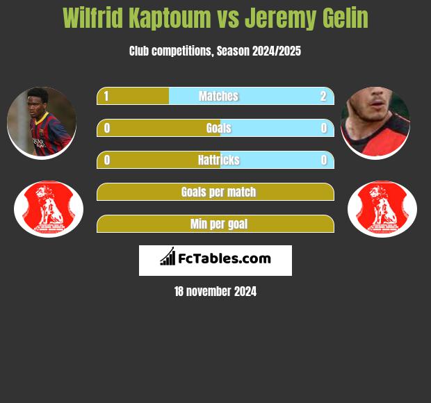 Wilfrid Kaptoum vs Jeremy Gelin h2h player stats