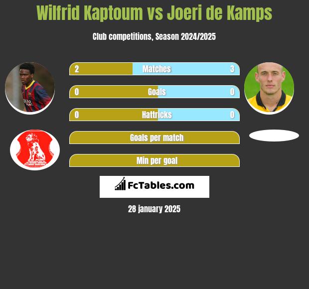 Wilfrid Kaptoum vs Joeri de Kamps h2h player stats