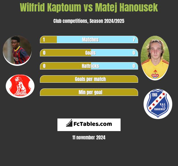 Wilfrid Kaptoum vs Matej Hanousek h2h player stats