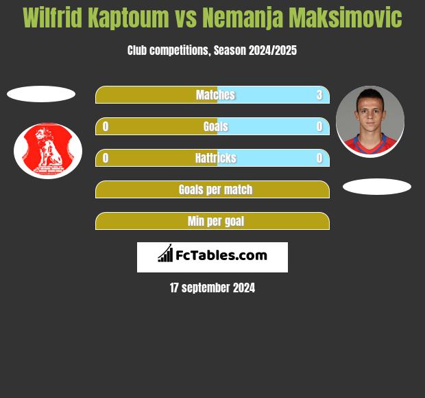 Wilfrid Kaptoum vs Nemanja Maksimović h2h player stats