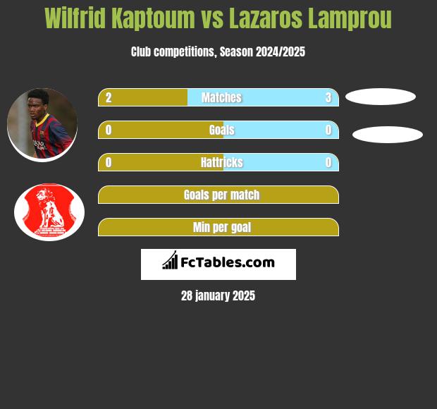 Wilfrid Kaptoum vs Lazaros Lamprou h2h player stats