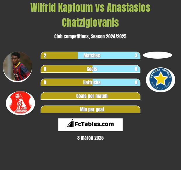 Wilfrid Kaptoum vs Anastasios Chatzigiovanis h2h player stats