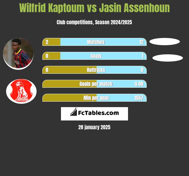 Wilfrid Kaptoum vs Jasin Assenhoun h2h player stats