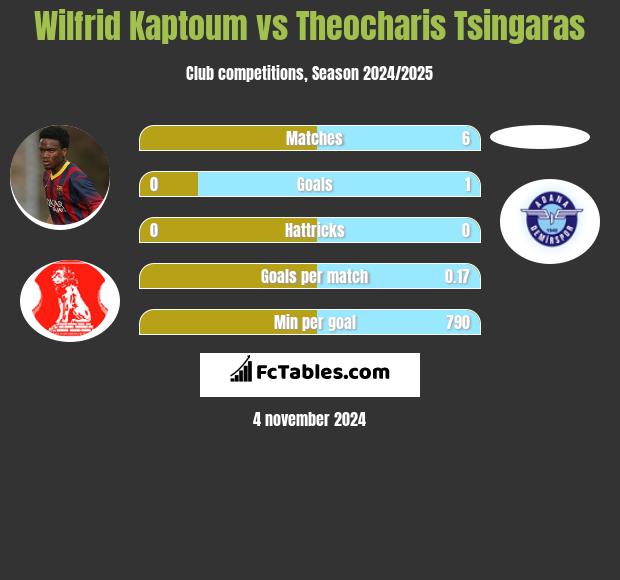 Wilfrid Kaptoum vs Theocharis Tsingaras h2h player stats