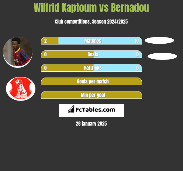 Wilfrid Kaptoum vs Bernadou h2h player stats