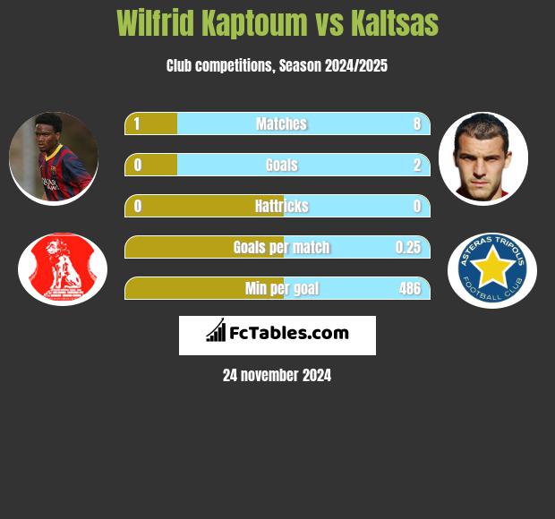 Wilfrid Kaptoum vs Kaltsas h2h player stats