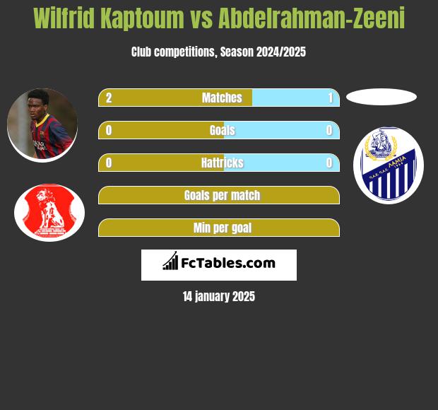 Wilfrid Kaptoum vs Abdelrahman-Zeeni h2h player stats