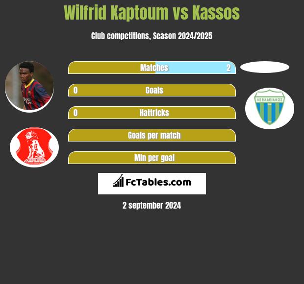 Wilfrid Kaptoum vs Kassos h2h player stats