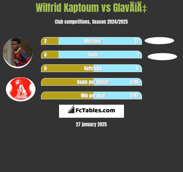 Wilfrid Kaptoum vs GlavÄiÄ‡ h2h player stats