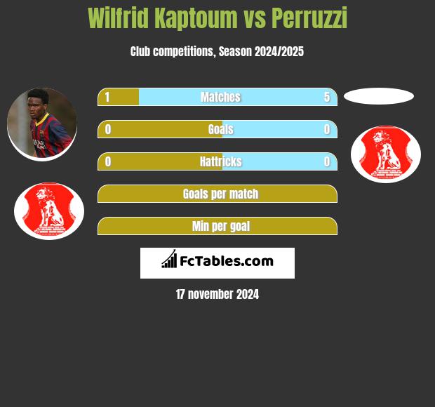 Wilfrid Kaptoum vs Perruzzi h2h player stats