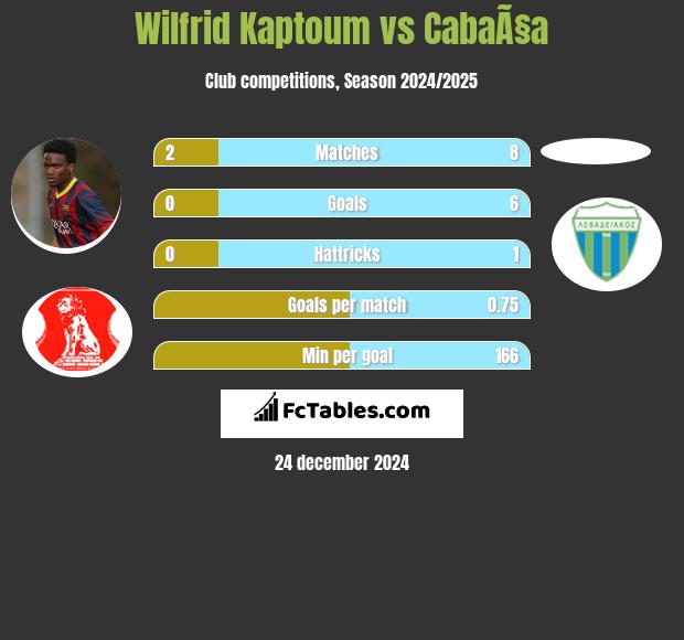 Wilfrid Kaptoum vs CabaÃ§a h2h player stats