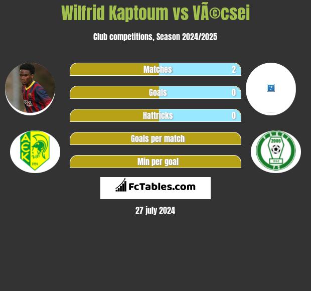 Wilfrid Kaptoum vs VÃ©csei h2h player stats