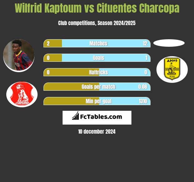 Wilfrid Kaptoum vs Cifuentes Charcopa h2h player stats