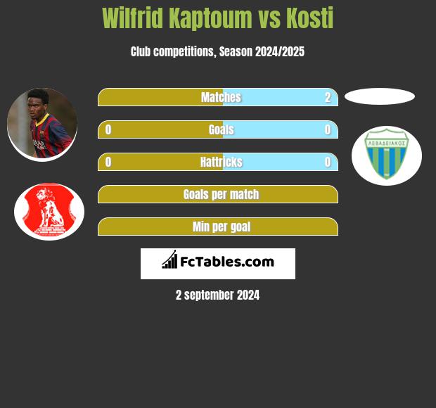 Wilfrid Kaptoum vs Kosti h2h player stats