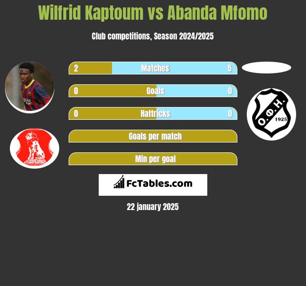 Wilfrid Kaptoum vs Abanda Mfomo h2h player stats