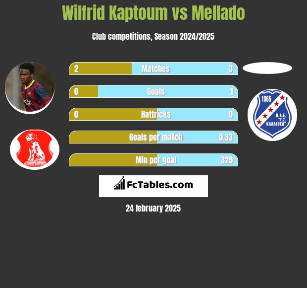 Wilfrid Kaptoum vs Mellado h2h player stats