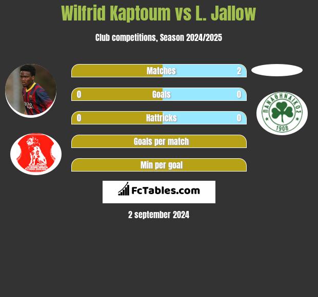 Wilfrid Kaptoum vs L. Jallow h2h player stats